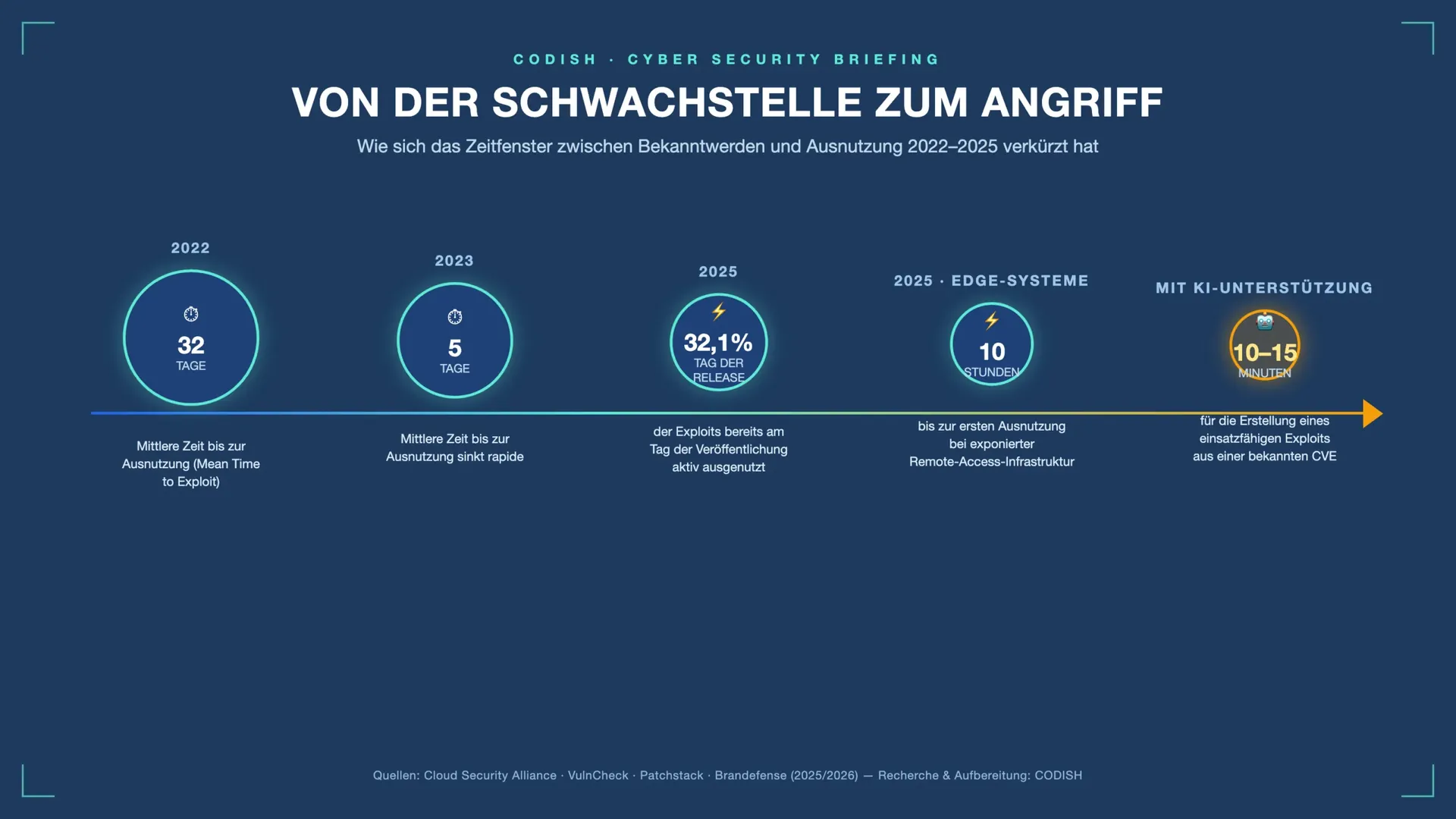 Wenn Sicherheitsupdates zum Wettlauf gegen die Zeit werden: Cyberangriffe auf WordPress und Joomla nehmen drastisch zu
