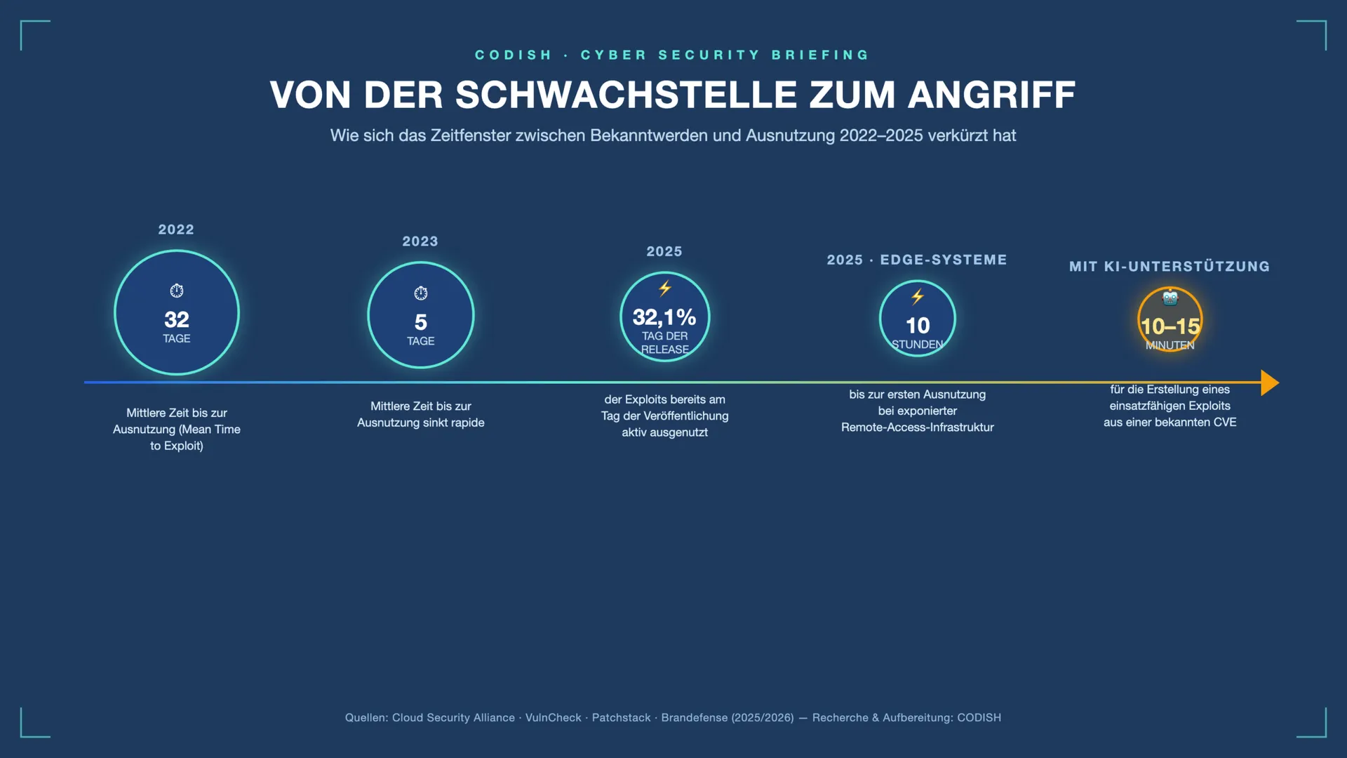 Infografik: Von der Schwachstelle zum Angriff – Wie sich das Zeitfenster 2022–2025 verkürzt hat