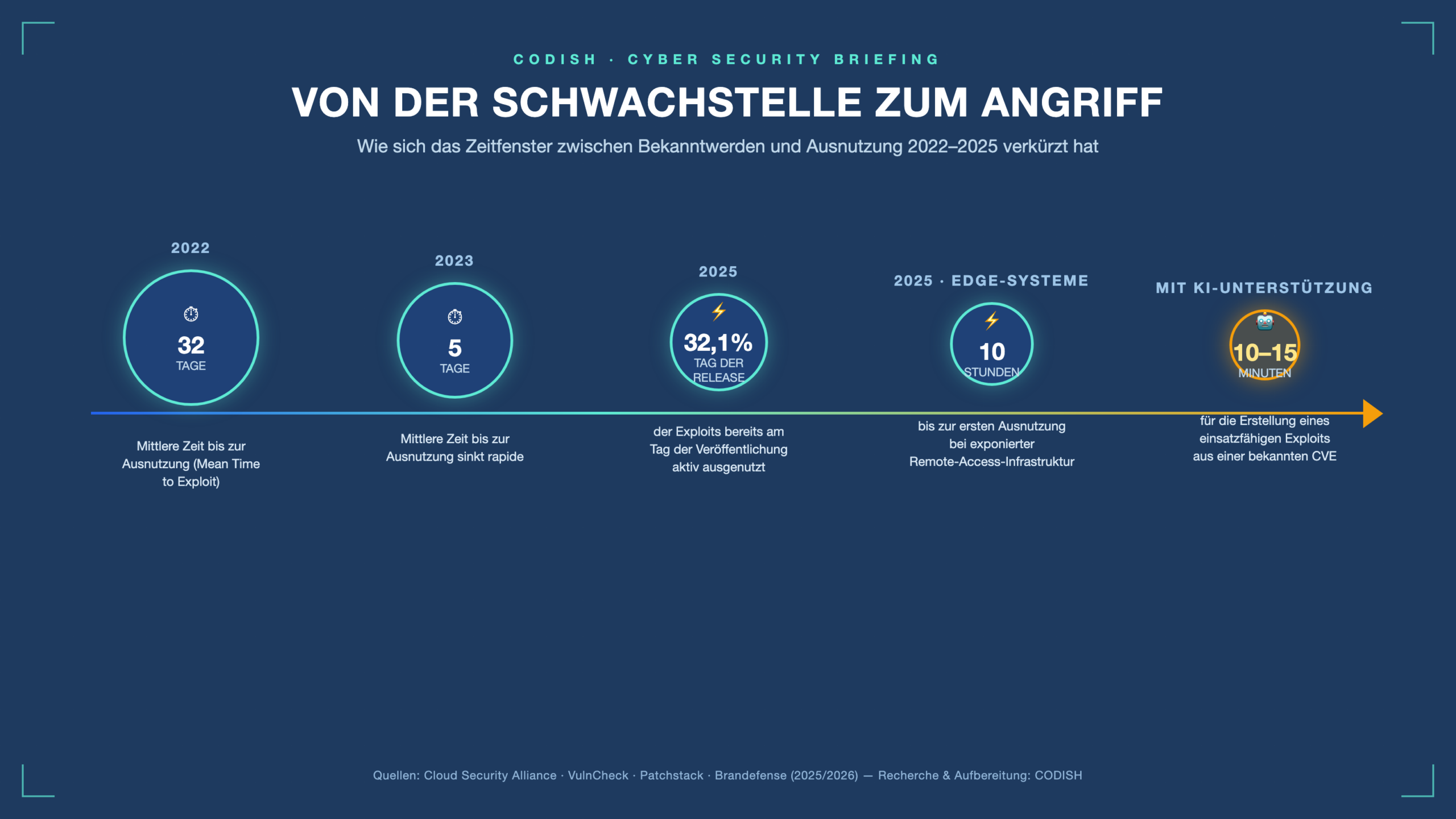 Infografik: Von der Schwachstelle zum Angriff – Wie sich das Zeitfenster 2022–2025 verkürzt hat